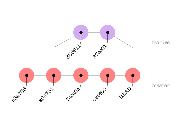 A tidy, linear commit history