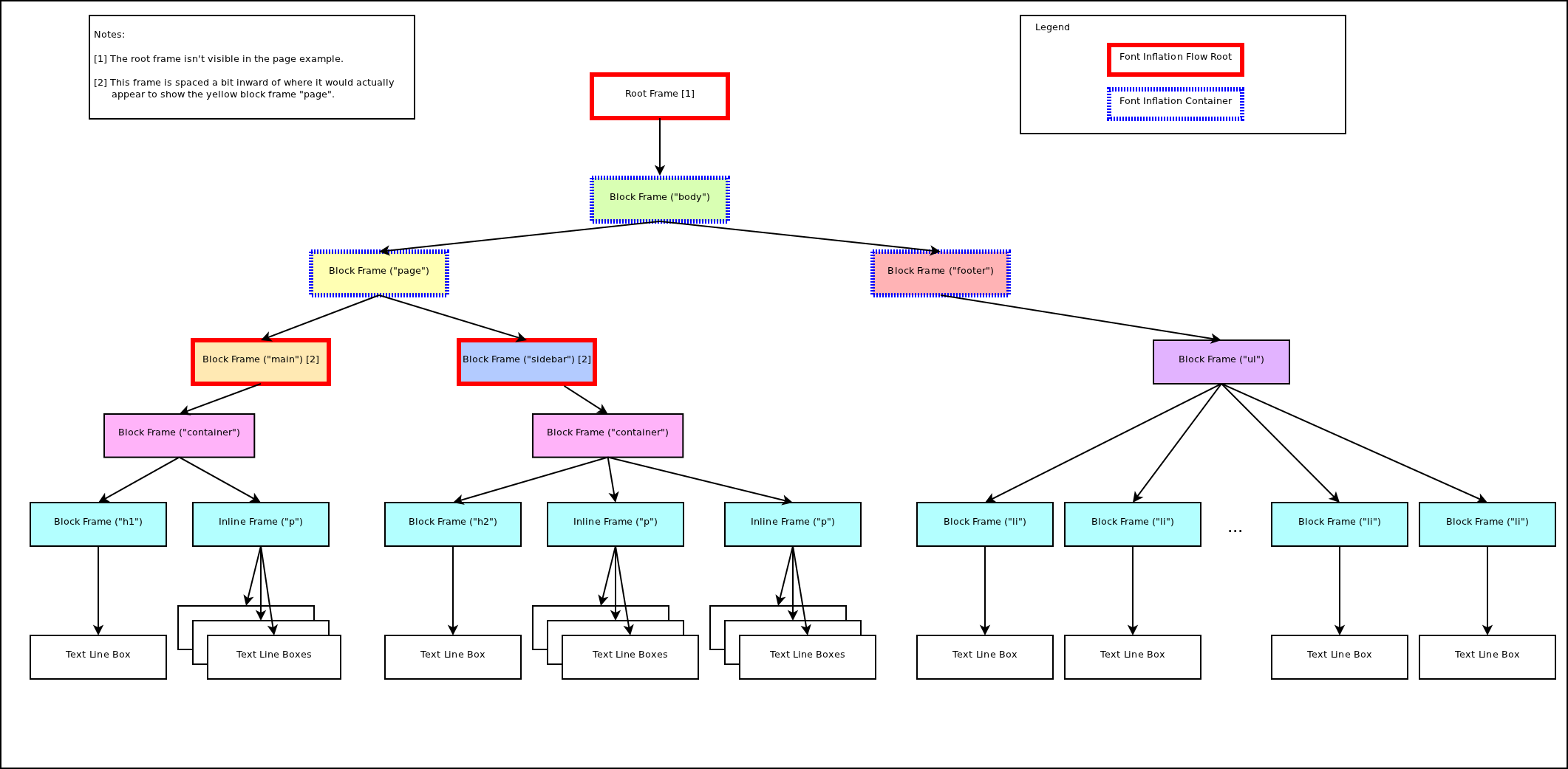 Frame Tree Example